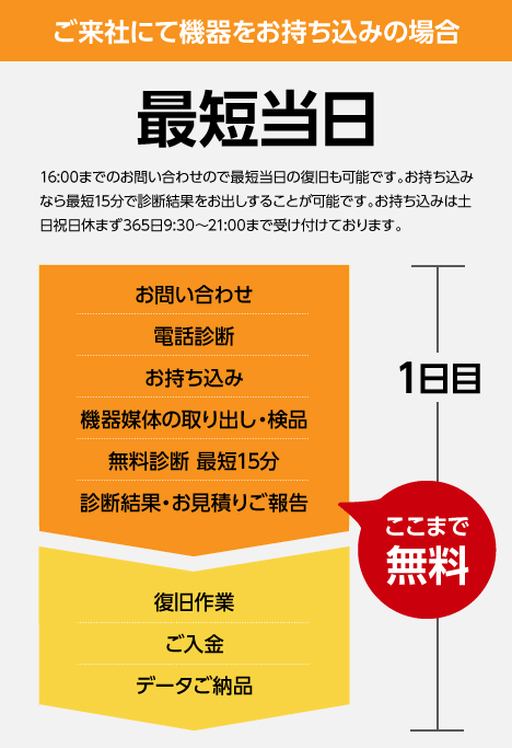 問合せ~納品までの流れ