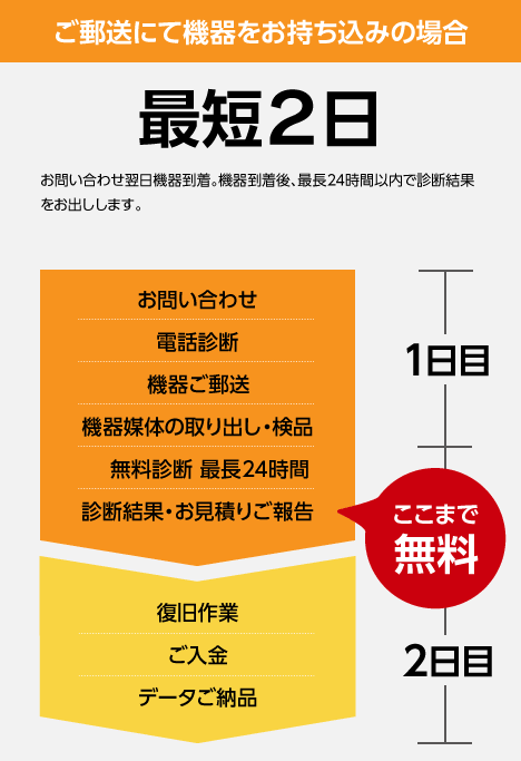 問合せ~納品までの流れ