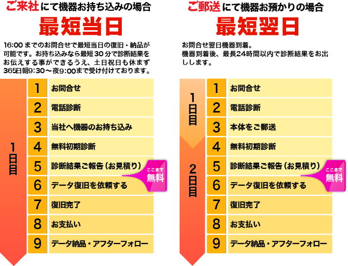 法人様限定!出張診断・復旧サービス